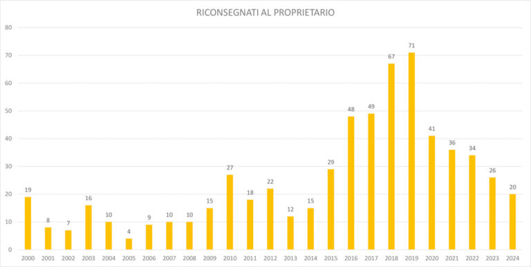 CANI RICONSEGNATI AL PROPRIETARIOI_SERIE STORICA
