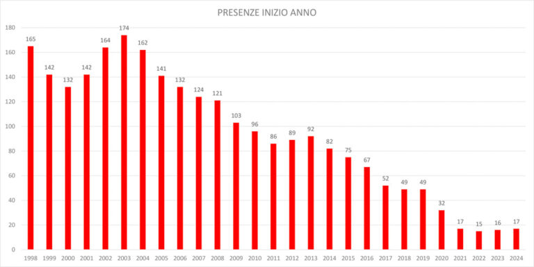 CANI - PRESENZE FINE ANNO_SERIE STORICA