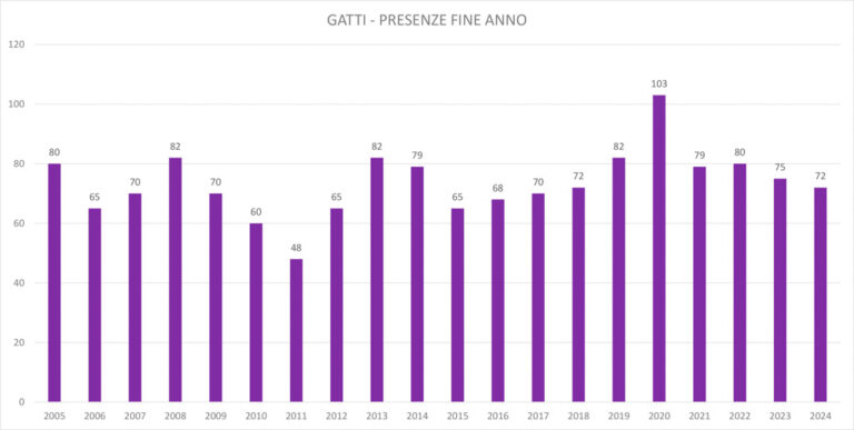 GATTI - PRESENZE FINE ANNO_SERIE STORICA